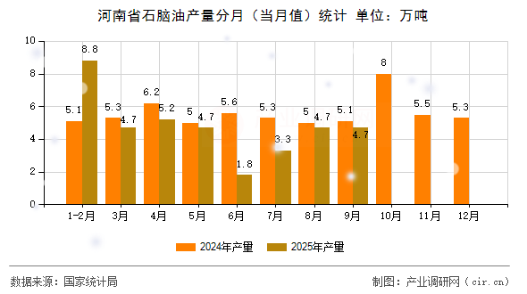 河南省石腦油產(chǎn)量分月(當(dāng)月值)統(tǒng)計(jì) 河南省石腦油產(chǎn)量分月(當(dāng)月值)統(tǒng)計(jì)