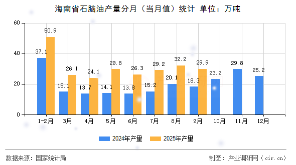 海南省石腦油產(chǎn)量分月（當(dāng)月值）統(tǒng)計