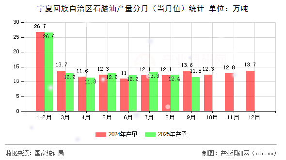 寧夏回族自治區(qū)石腦油產(chǎn)量分月（當(dāng)月值）統(tǒng)計