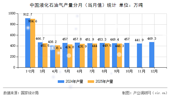 中國液化石油氣產(chǎn)量分月（當(dāng)月值）統(tǒng)計