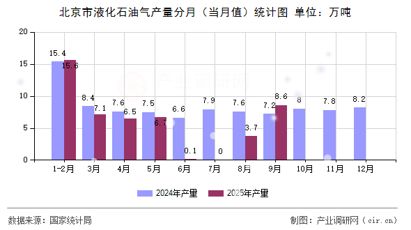 北京市液化石油氣產量分月（當月值）統(tǒng)計圖