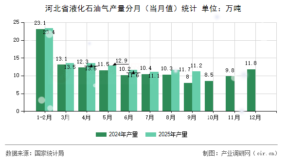 河北省液化石油氣產(chǎn)量分月（當(dāng)月值）統(tǒng)計(jì)