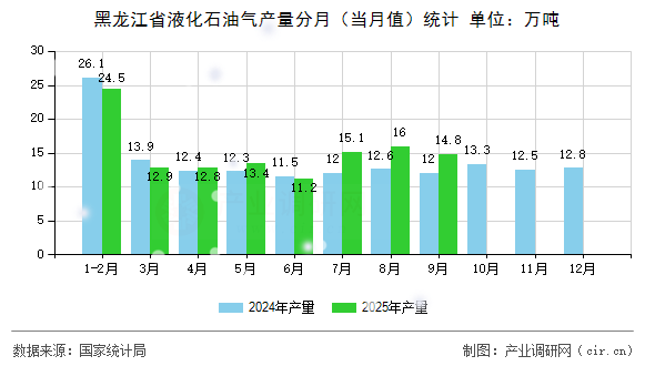 黑龍江省液化石油氣產量分月（當月值）統(tǒng)計