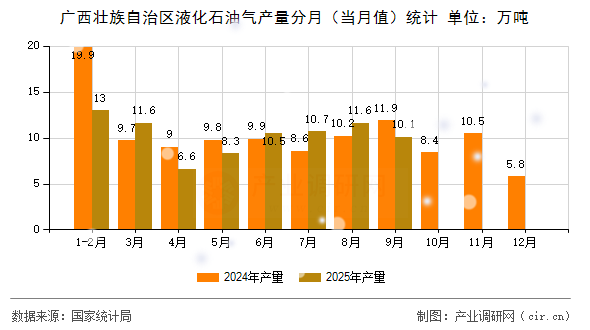 廣西壯族自治區(qū)液化石油氣產(chǎn)量分月（當(dāng)月值）統(tǒng)計(jì)