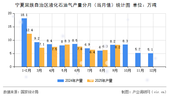 寧夏回族自治區(qū)液化石油氣產(chǎn)量分月（當(dāng)月值）統(tǒng)計(jì)圖