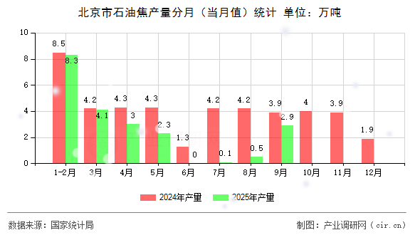 北京市石油焦產(chǎn)量分月（當(dāng)月值）統(tǒng)計(jì)