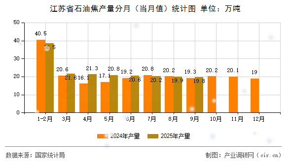 江蘇省石油焦產(chǎn)量分月（當月值）統(tǒng)計圖