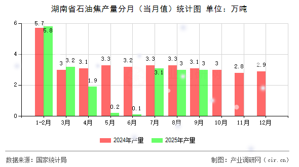 湖南省石油焦產(chǎn)量分月（當(dāng)月值）統(tǒng)計圖