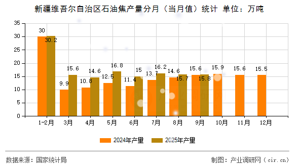新疆維吾爾自治區(qū)石油焦產(chǎn)量分月（當(dāng)月值）統(tǒng)計(jì)
