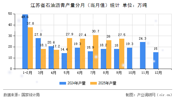 江蘇省石油瀝青產量分月(當月值)統(tǒng)計 江蘇省石油瀝青產量分月(當月值)統(tǒng)計
