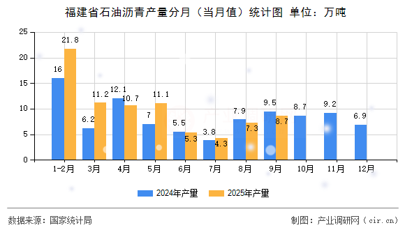福建省石油瀝青產(chǎn)量分月(當月值)統(tǒng)計圖 福建省石油瀝青產(chǎn)量分月(當月值)統(tǒng)計圖