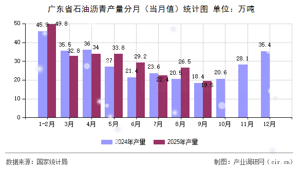 廣東省石油瀝青產(chǎn)量分月(當(dāng)月值)統(tǒng)計(jì)圖 廣東省石油瀝青產(chǎn)量分月(當(dāng)月值)統(tǒng)計(jì)圖