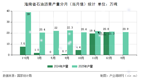 海南省石油瀝青產(chǎn)量分月（當(dāng)月值）統(tǒng)計(jì)