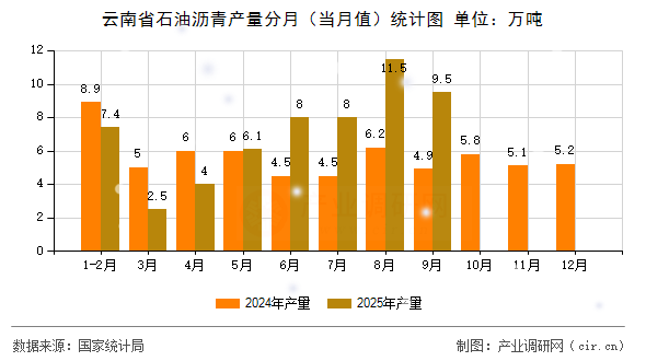 云南省石油瀝青產(chǎn)量分月(當(dāng)月值)統(tǒng)計圖 云南省石油瀝青產(chǎn)量分月(當(dāng)月值)統(tǒng)計圖