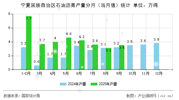 寧夏回族自治區(qū)石油瀝青產量分月(當月值)統(tǒng)計 寧夏回族自治區(qū)石油瀝青產量分月(當月值)統(tǒng)計