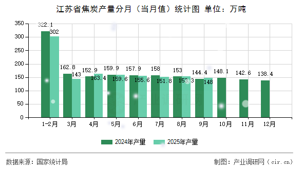 江蘇省焦炭產(chǎn)量分月（當(dāng)月值）統(tǒng)計(jì)圖