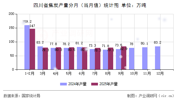 四川省焦炭產(chǎn)量分月(當(dāng)月值)統(tǒng)計(jì)圖 四川省焦炭產(chǎn)量分月(當(dāng)月值)統(tǒng)計(jì)圖
