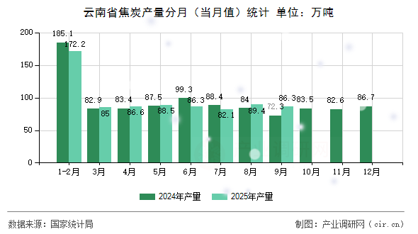 云南省焦炭產(chǎn)量分月（當(dāng)月值）統(tǒng)計(jì)