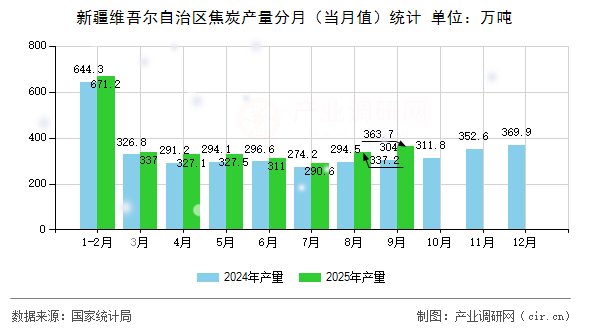 新疆維吾爾自治區(qū)焦炭產(chǎn)量分月（當月值）統(tǒng)計