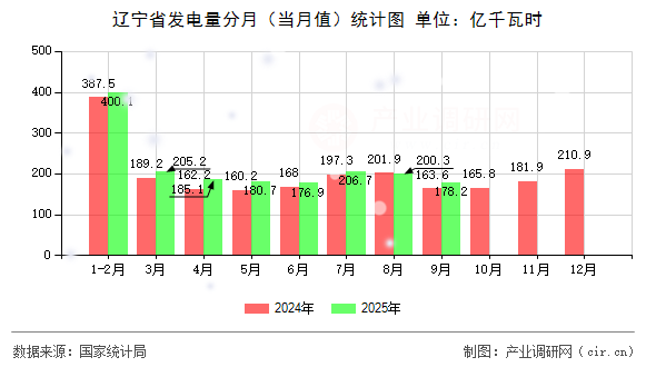 遼寧省發(fā)電量分月（當(dāng)月值）統(tǒng)計(jì)圖