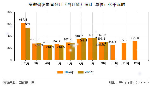安徽省發(fā)電量分月（當月值）統(tǒng)計