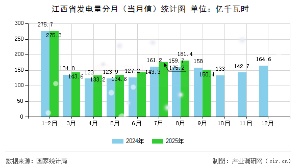 江西省發(fā)電量分月(當月值)統(tǒng)計圖 江西省發(fā)電量分月(當月值)統(tǒng)計圖