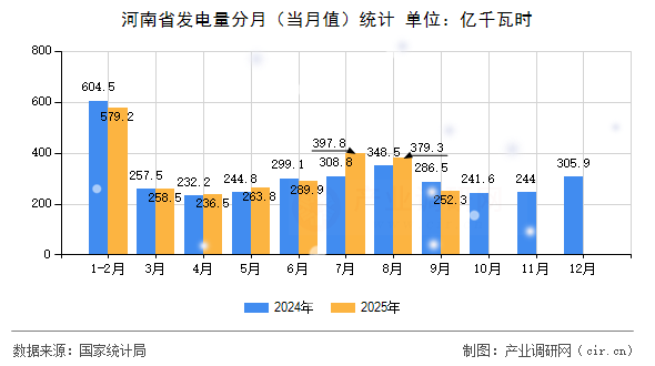 河南省發(fā)電量分月（當月值）統(tǒng)計