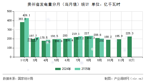 貴州省發(fā)電量分月（當(dāng)月值）統(tǒng)計(jì)