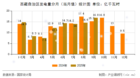西藏自治區(qū)發(fā)電量分月（當(dāng)月值）統(tǒng)計(jì)圖