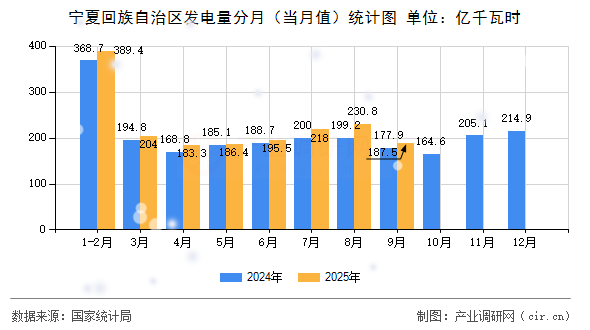 寧夏回族自治區(qū)發(fā)電量分月（當(dāng)月值）統(tǒng)計(jì)圖