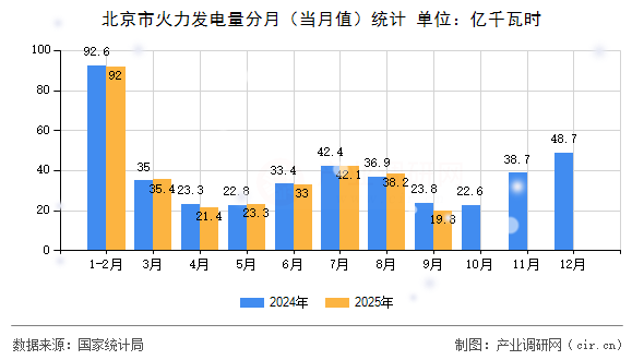 北京市火力發(fā)電量分月（當(dāng)月值）統(tǒng)計(jì)