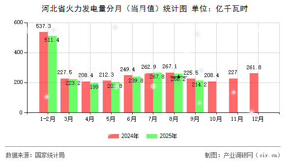 河北省火力發(fā)電量分月(當(dāng)月值)統(tǒng)計(jì)圖 河北省火力發(fā)電量分月(當(dāng)月值)統(tǒng)計(jì)圖
