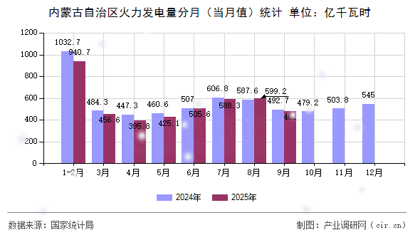 內蒙古自治區(qū)火力發(fā)電量分月（當月值）統(tǒng)計