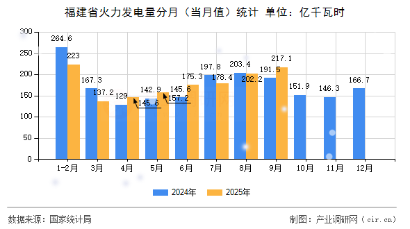 福建省火力發(fā)電量分月(當(dāng)月值)統(tǒng)計(jì) 福建省火力發(fā)電量分月(當(dāng)月值)統(tǒng)計(jì)