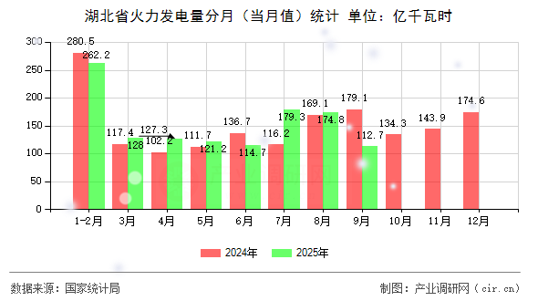 湖北省火力發(fā)電量分月（當(dāng)月值）統(tǒng)計(jì)