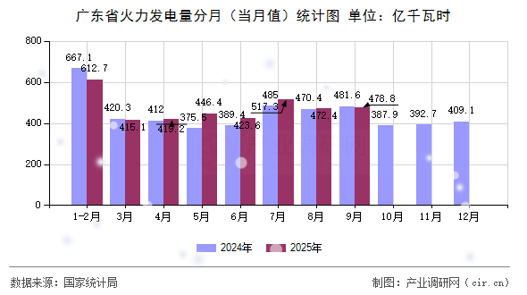 廣東省火力發(fā)電量分月(當(dāng)月值)統(tǒng)計圖 廣東省火力發(fā)電量分月(當(dāng)月值)統(tǒng)計圖