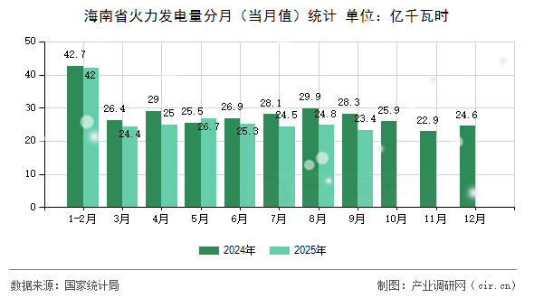 海南省火力發(fā)電量分月（當(dāng)月值）統(tǒng)計