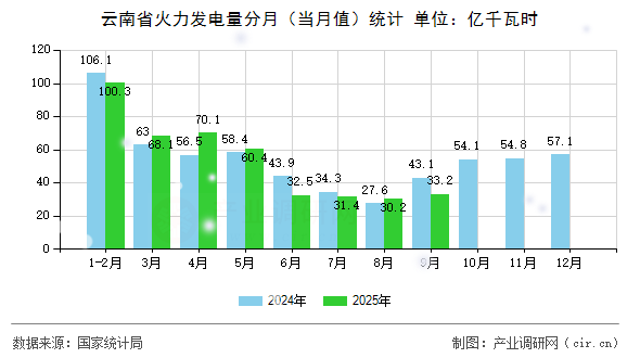 云南省火力發(fā)電量分月（當月值）統(tǒng)計
