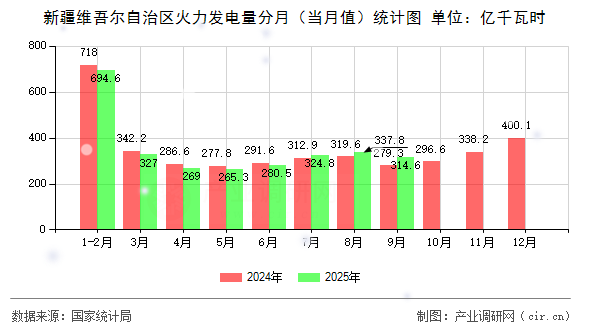 新疆維吾爾自治區(qū)火力發(fā)電量分月(當(dāng)月值)統(tǒng)計(jì)圖 新疆維吾爾自治區(qū)火力發(fā)電量分月(當(dāng)月值)統(tǒng)計(jì)圖
