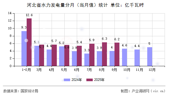 河北省水力發(fā)電量分月（當(dāng)月值）統(tǒng)計(jì)