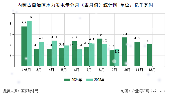 內(nèi)蒙古自治區(qū)水力發(fā)電量分月(當(dāng)月值)統(tǒng)計(jì)圖 內(nèi)蒙古自治區(qū)水力發(fā)電量分月(當(dāng)月值)統(tǒng)計(jì)圖