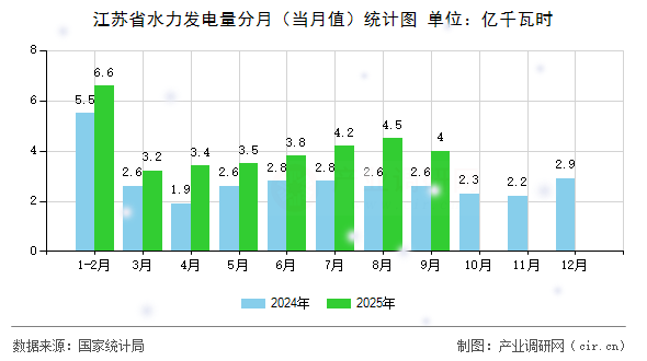 江蘇省水力發(fā)電量分月（當(dāng)月值）統(tǒng)計圖