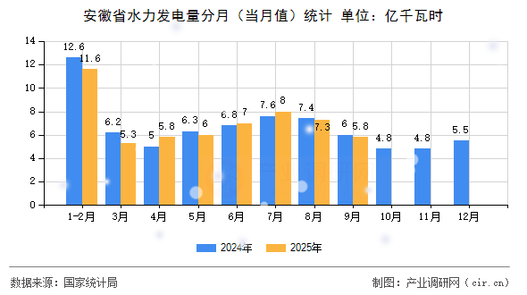 安徽省水力發(fā)電量分月（當月值）統(tǒng)計