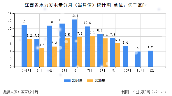 江西省水力發(fā)電量分月(當(dāng)月值)統(tǒng)計(jì)圖 江西省水力發(fā)電量分月(當(dāng)月值)統(tǒng)計(jì)圖