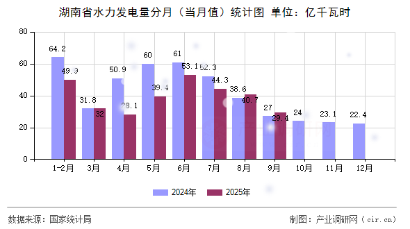 湖南省水力發(fā)電量分月（當(dāng)月值）統(tǒng)計(jì)圖
