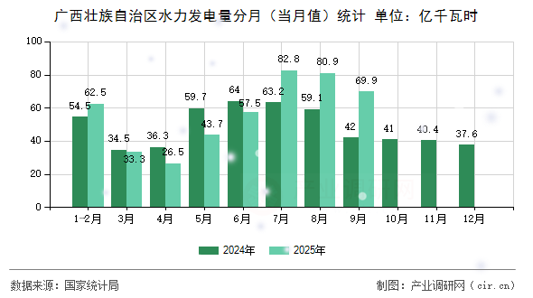 廣西壯族自治區(qū)水力發(fā)電量分月（當(dāng)月值）統(tǒng)計