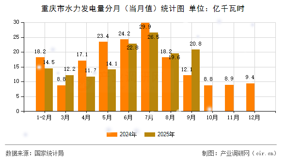 重慶市水力發(fā)電量分月（當(dāng)月值）統(tǒng)計(jì)圖