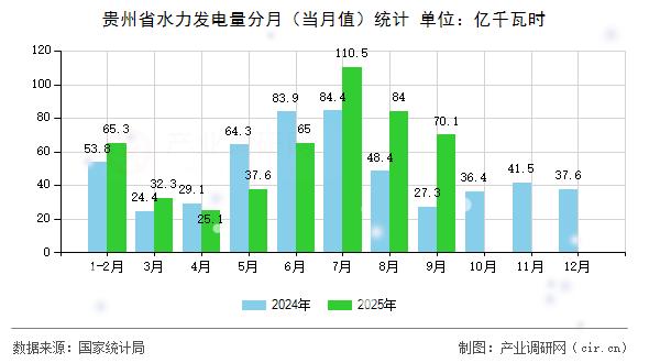 貴州省水力發(fā)電量分月（當月值）統(tǒng)計