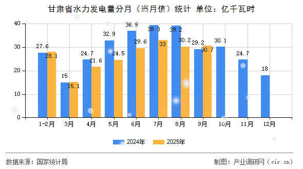甘肅省水力發(fā)電量分月（當月值）統(tǒng)計