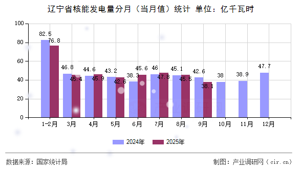 遼寧省核能發(fā)電量分月（當(dāng)月值）統(tǒng)計(jì)